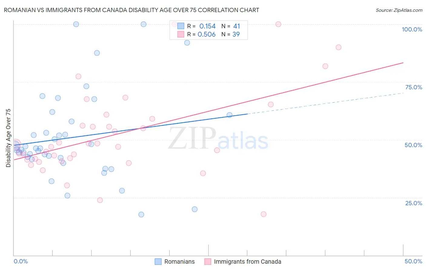 Romanian vs Immigrants from Canada Disability Age Over 75