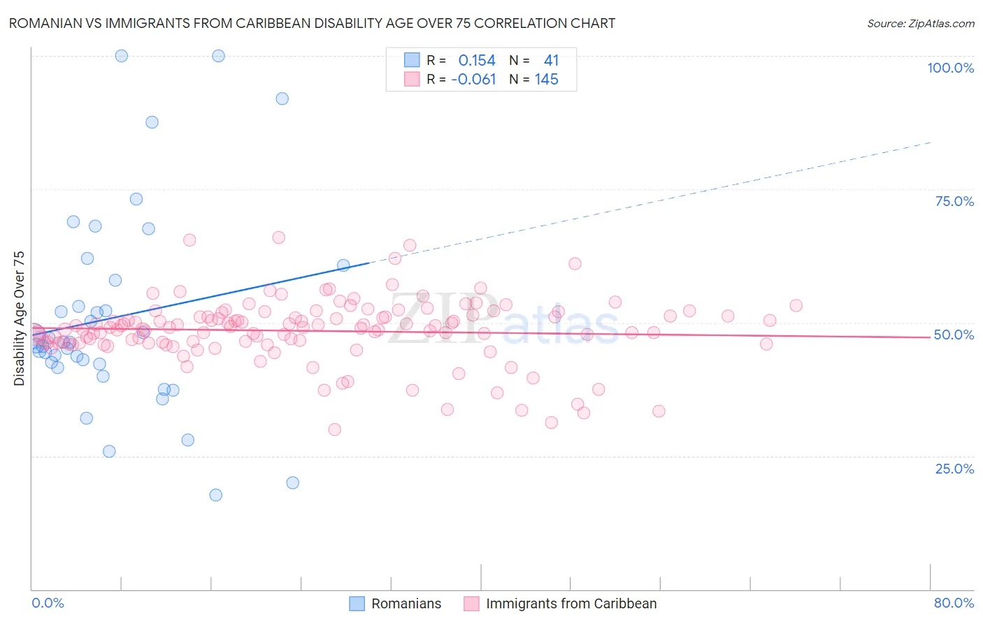 Romanian vs Immigrants from Caribbean Disability Age Over 75