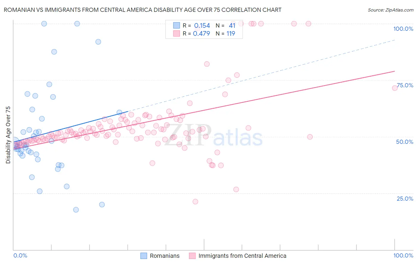 Romanian vs Immigrants from Central America Disability Age Over 75