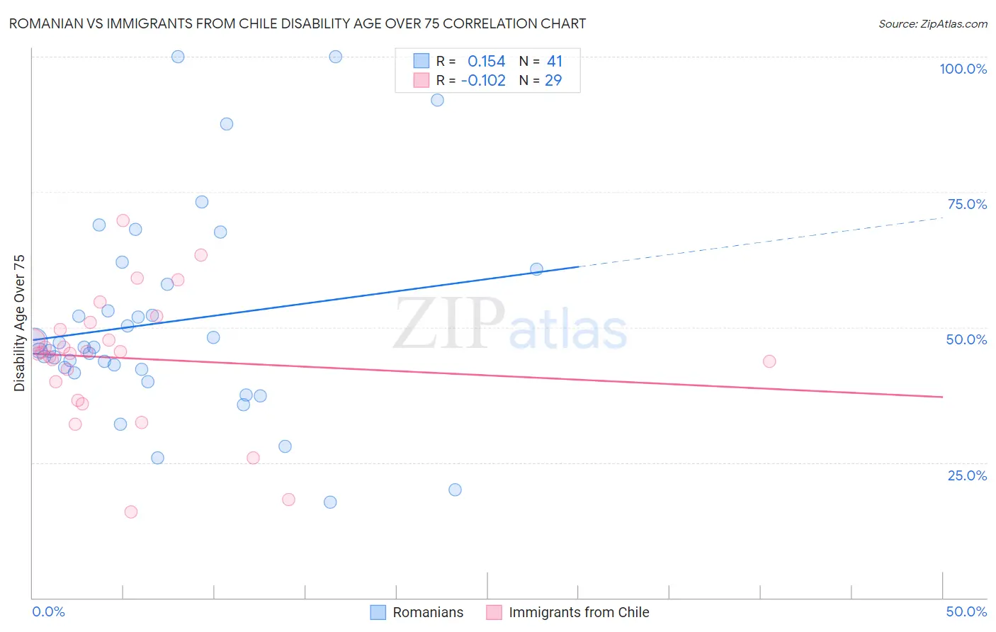 Romanian vs Immigrants from Chile Disability Age Over 75