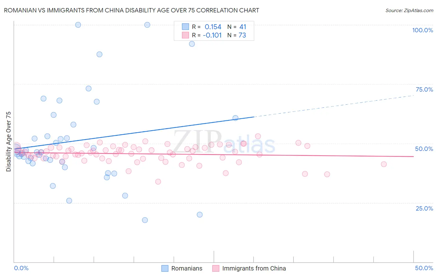 Romanian vs Immigrants from China Disability Age Over 75