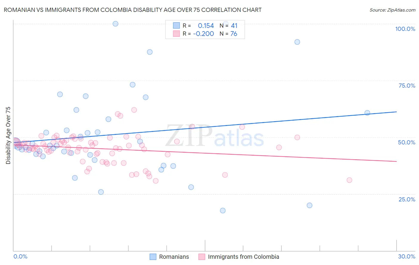 Romanian vs Immigrants from Colombia Disability Age Over 75