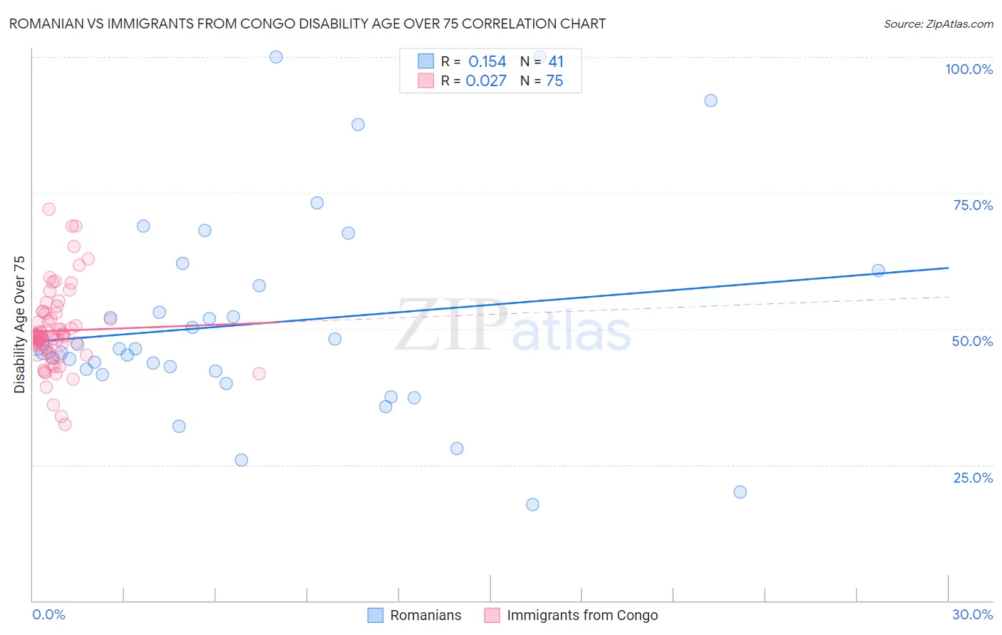 Romanian vs Immigrants from Congo Disability Age Over 75