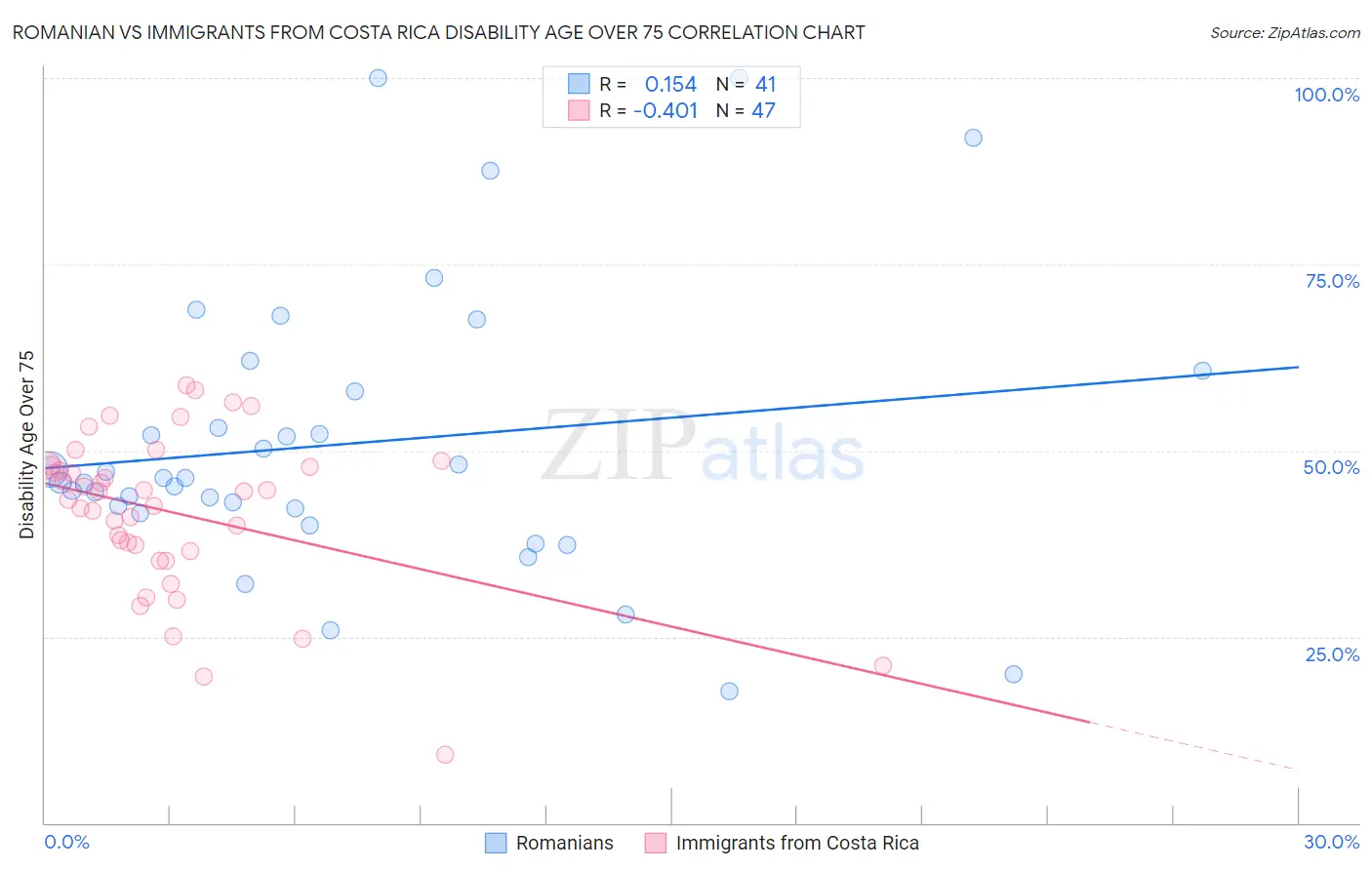 Romanian vs Immigrants from Costa Rica Disability Age Over 75