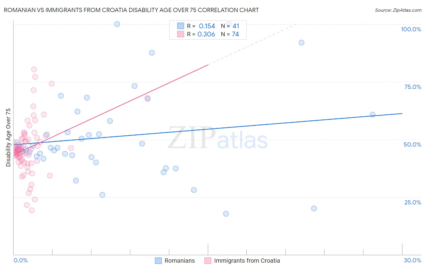 Romanian vs Immigrants from Croatia Disability Age Over 75