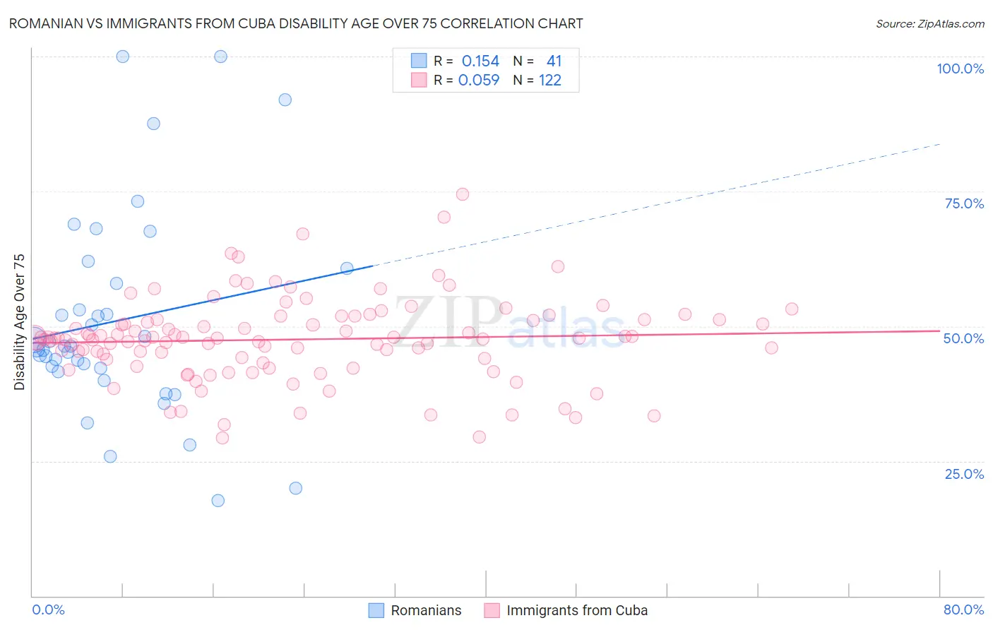Romanian vs Immigrants from Cuba Disability Age Over 75