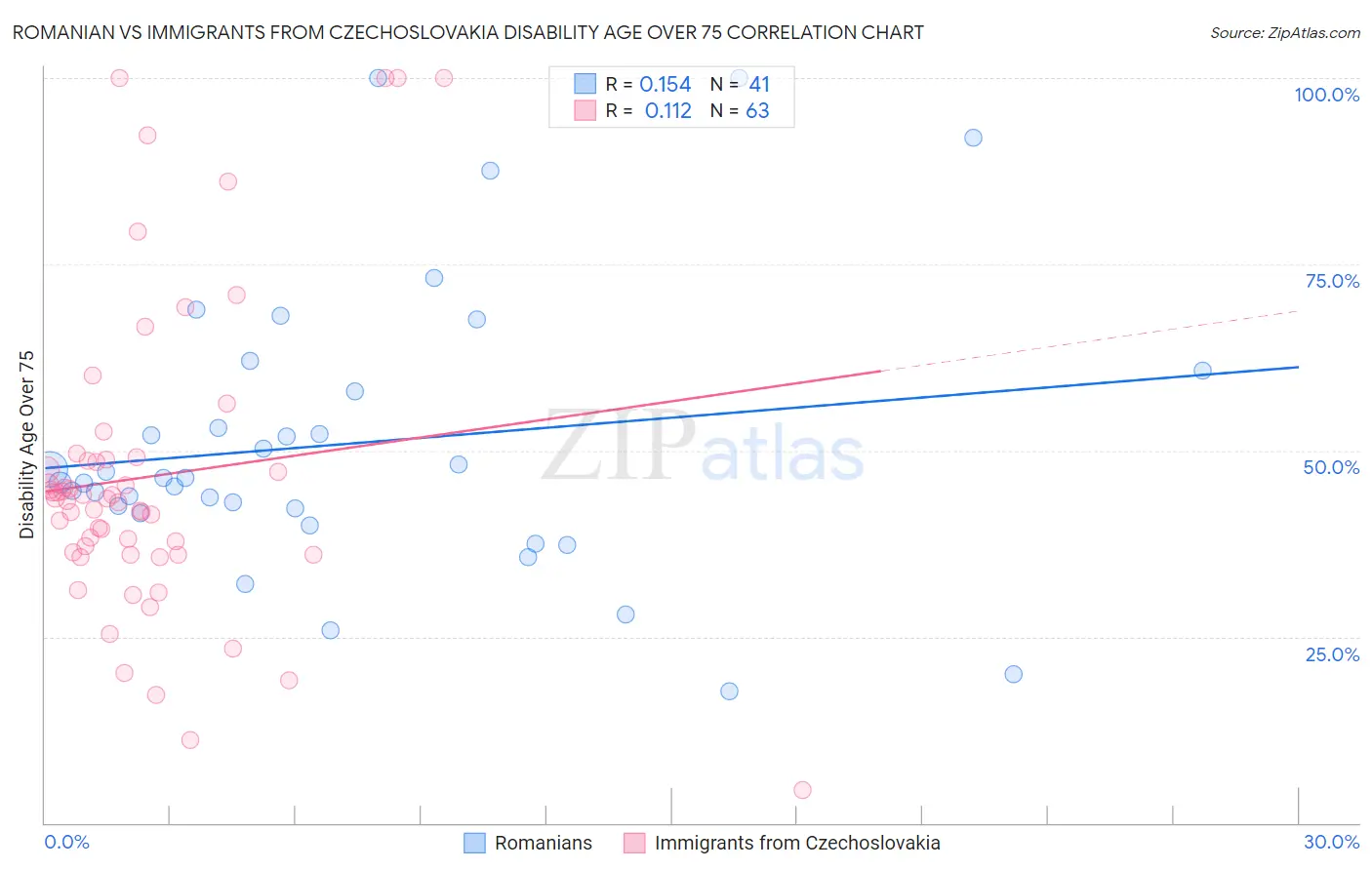 Romanian vs Immigrants from Czechoslovakia Disability Age Over 75