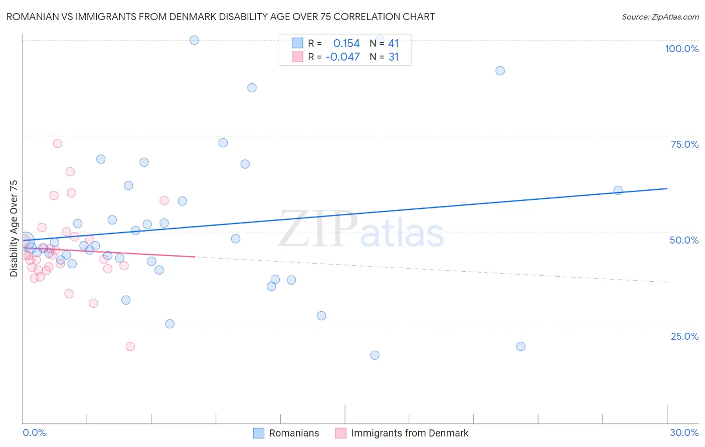 Romanian vs Immigrants from Denmark Disability Age Over 75