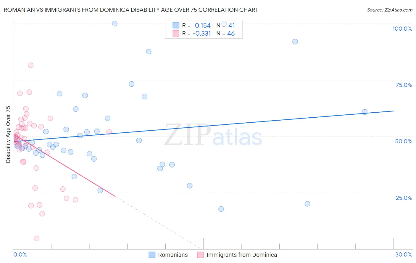 Romanian vs Immigrants from Dominica Disability Age Over 75