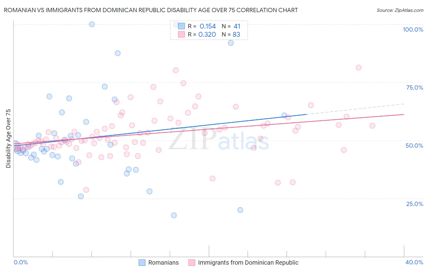 Romanian vs Immigrants from Dominican Republic Disability Age Over 75