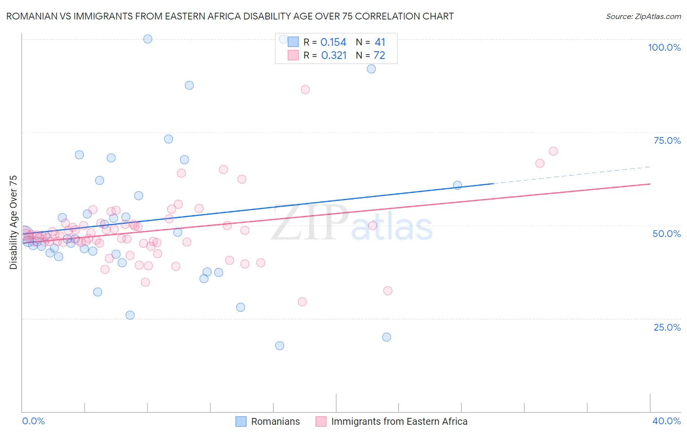 Romanian vs Immigrants from Eastern Africa Disability Age Over 75