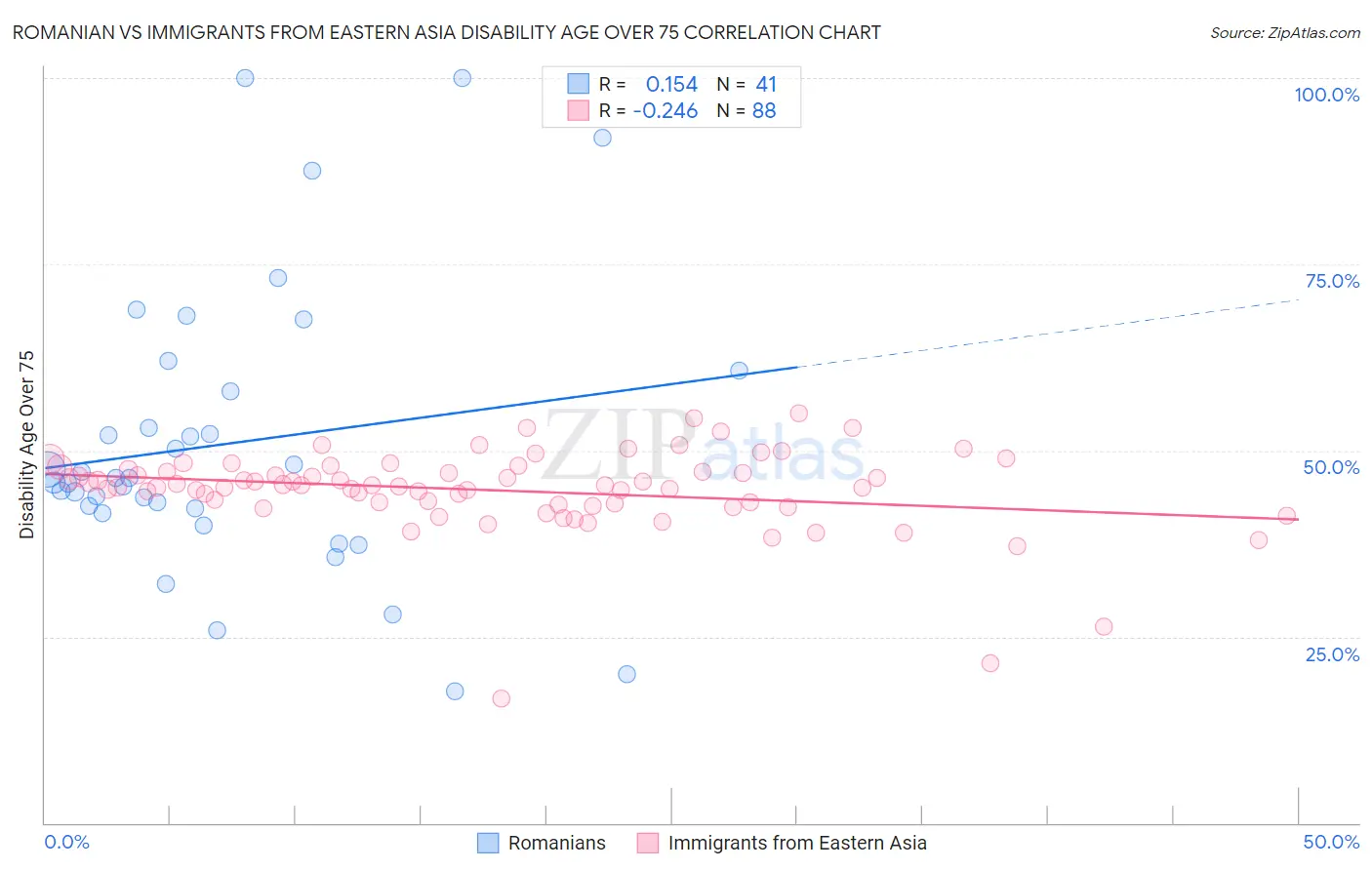 Romanian vs Immigrants from Eastern Asia Disability Age Over 75
