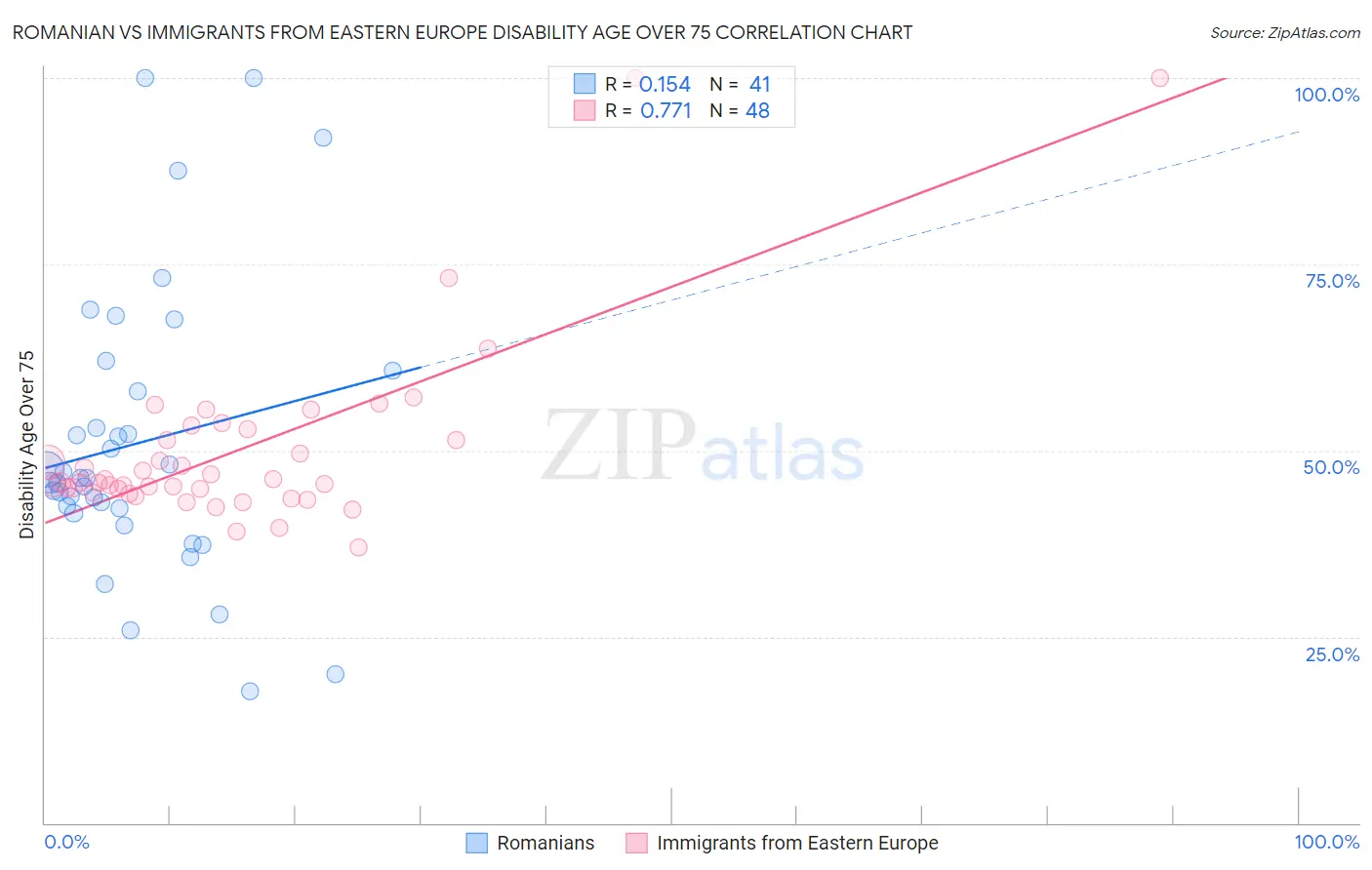 Romanian vs Immigrants from Eastern Europe Disability Age Over 75