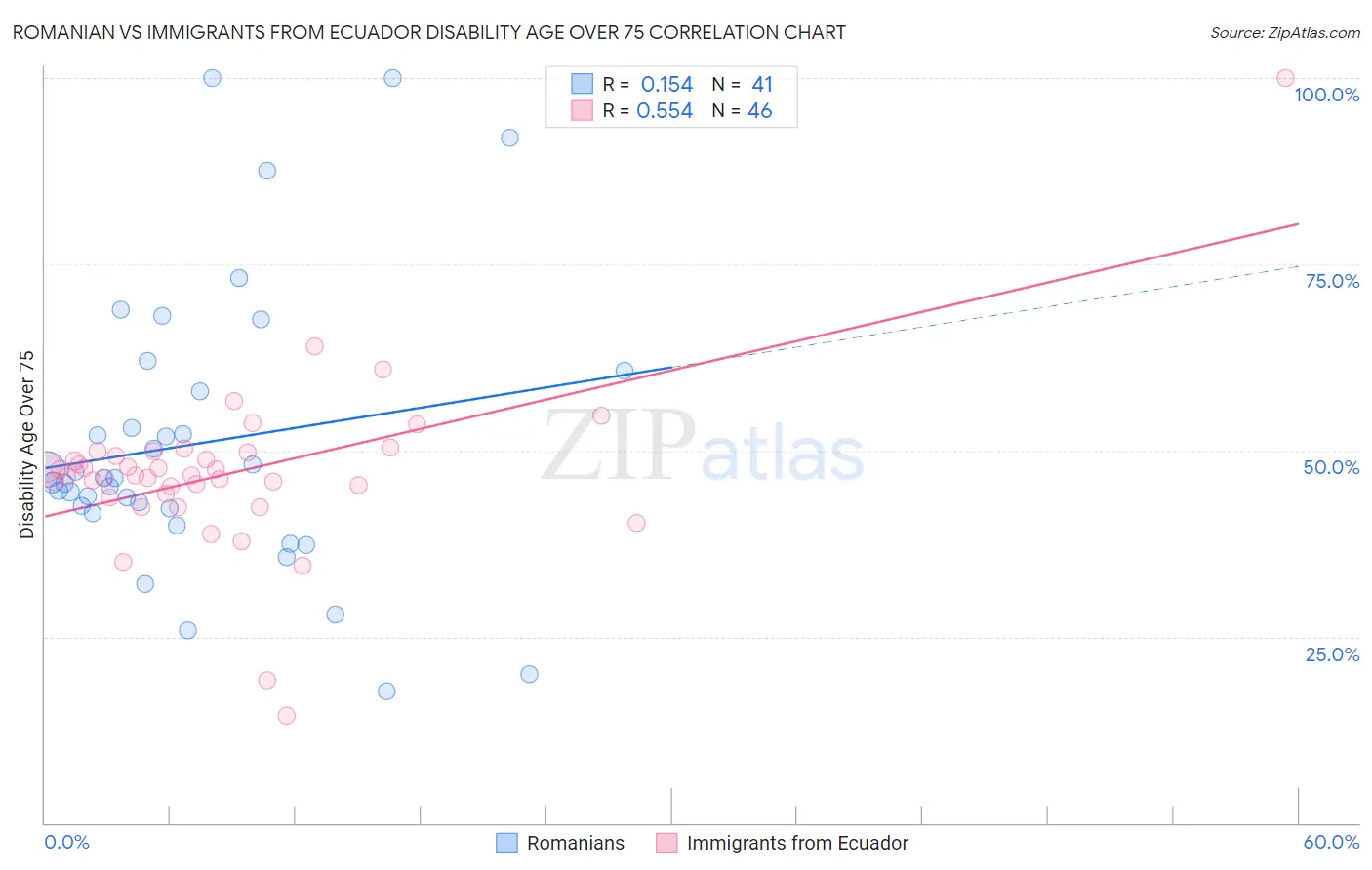 Romanian vs Immigrants from Ecuador Disability Age Over 75