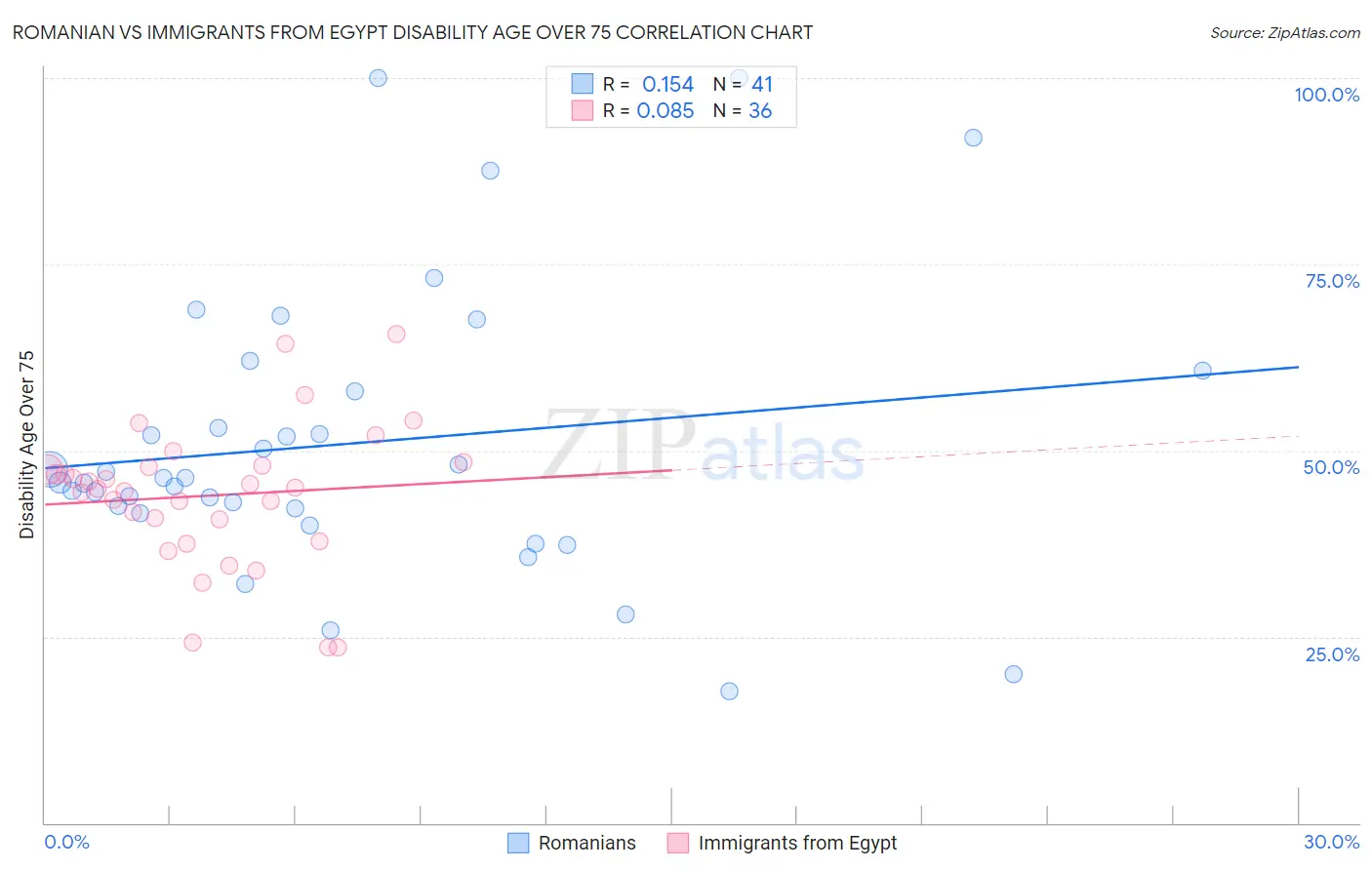 Romanian vs Immigrants from Egypt Disability Age Over 75