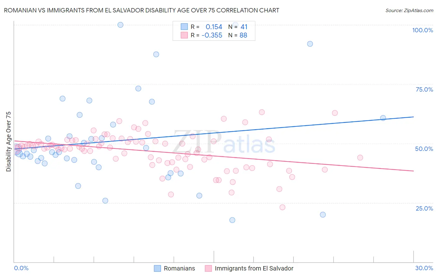 Romanian vs Immigrants from El Salvador Disability Age Over 75