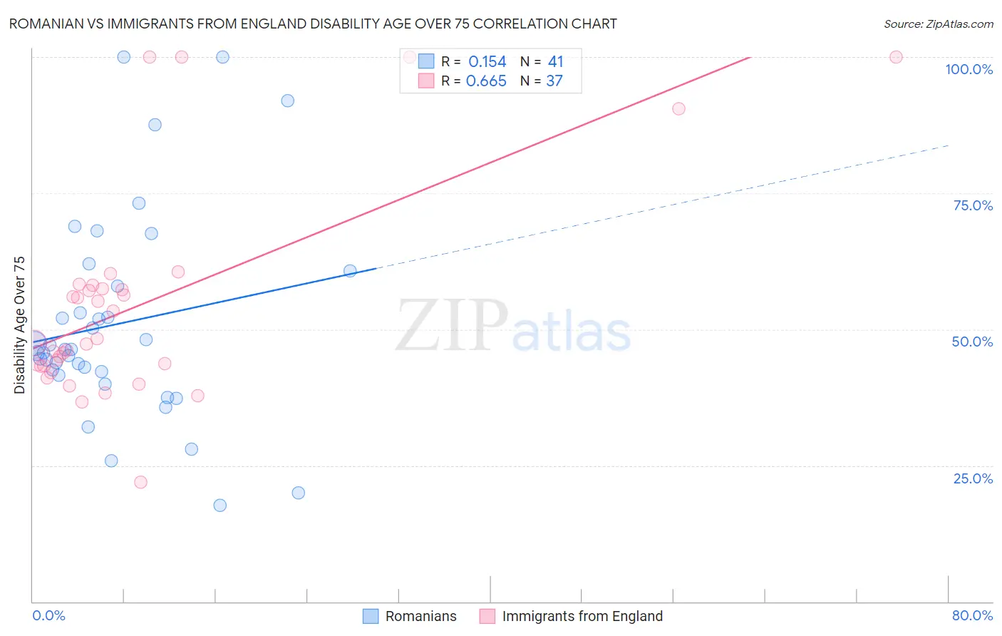 Romanian vs Immigrants from England Disability Age Over 75