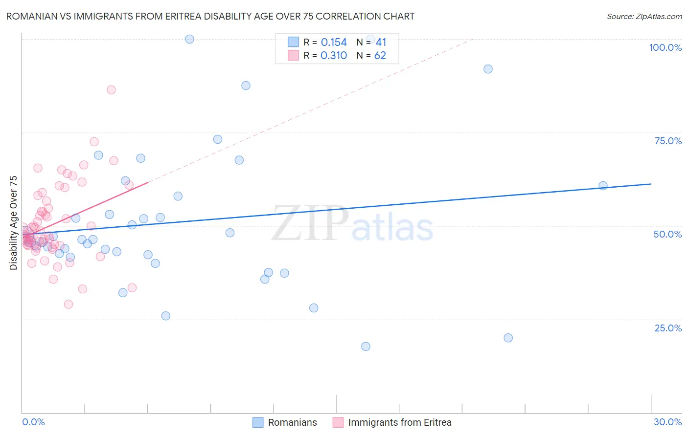 Romanian vs Immigrants from Eritrea Disability Age Over 75