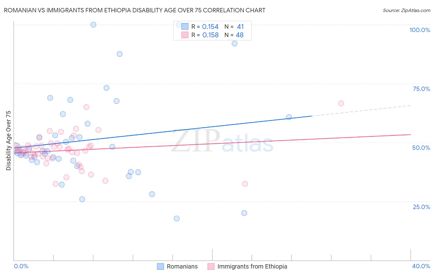 Romanian vs Immigrants from Ethiopia Disability Age Over 75