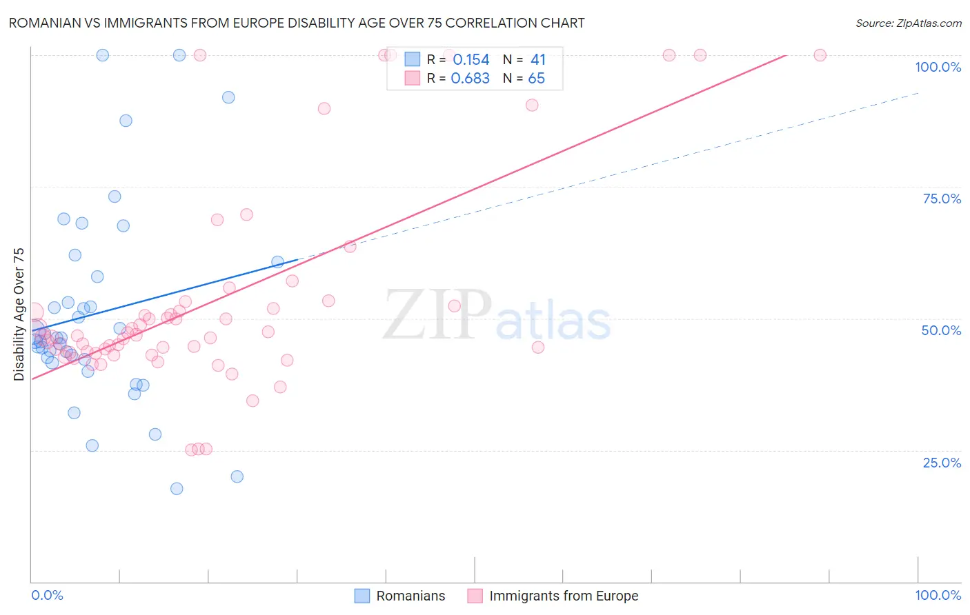Romanian vs Immigrants from Europe Disability Age Over 75