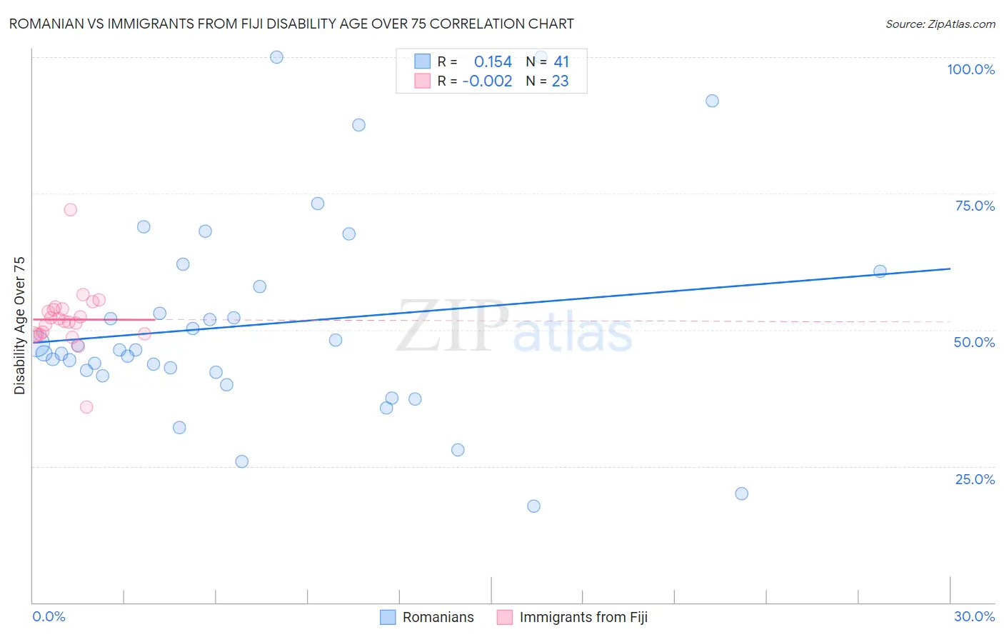 Romanian vs Immigrants from Fiji Disability Age Over 75