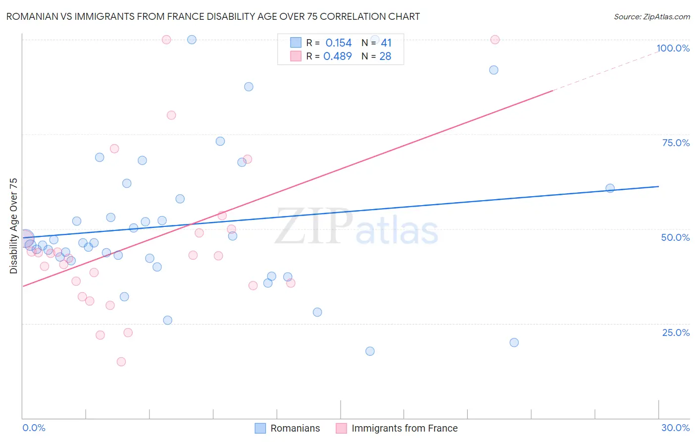 Romanian vs Immigrants from France Disability Age Over 75