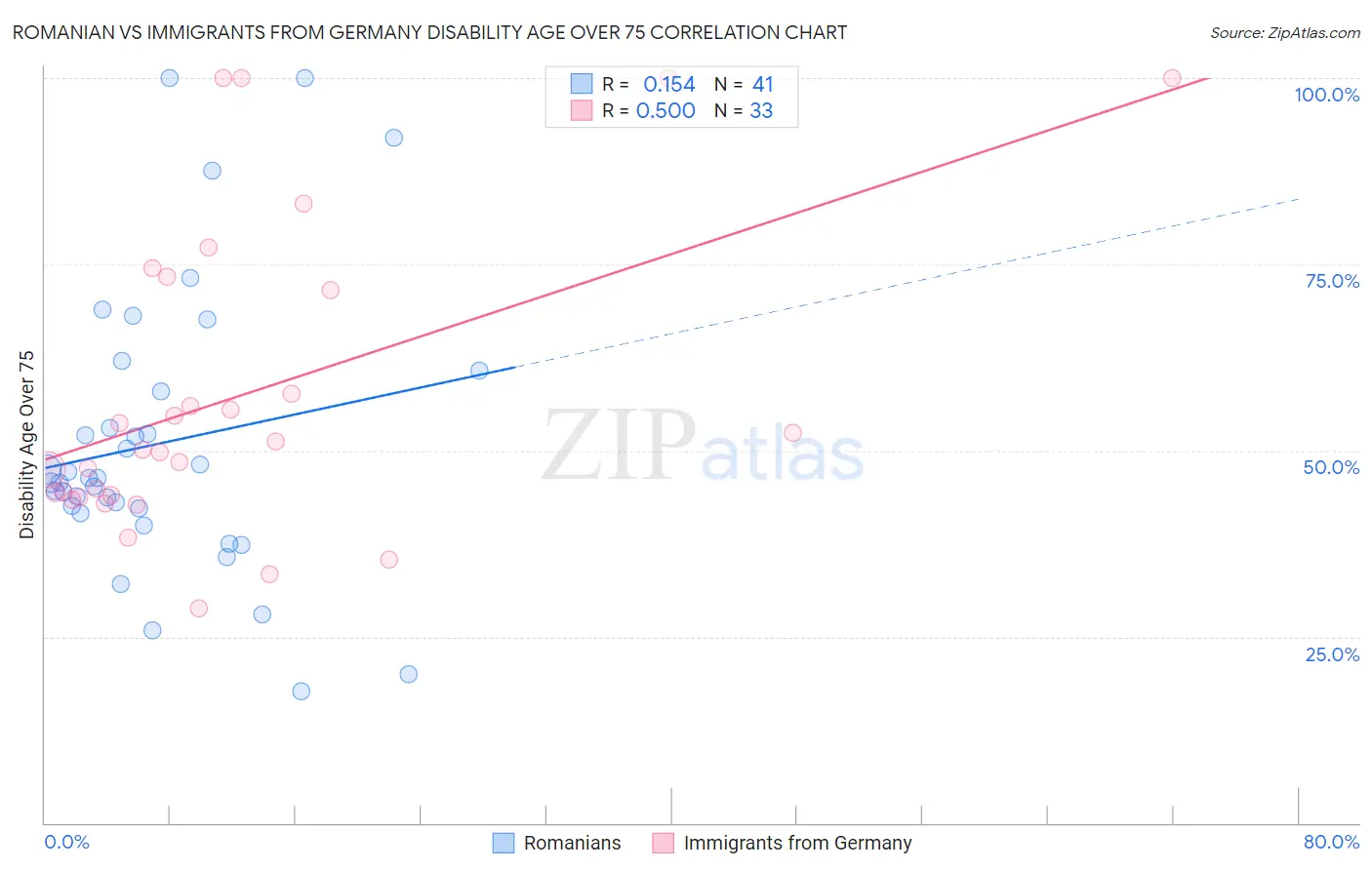 Romanian vs Immigrants from Germany Disability Age Over 75