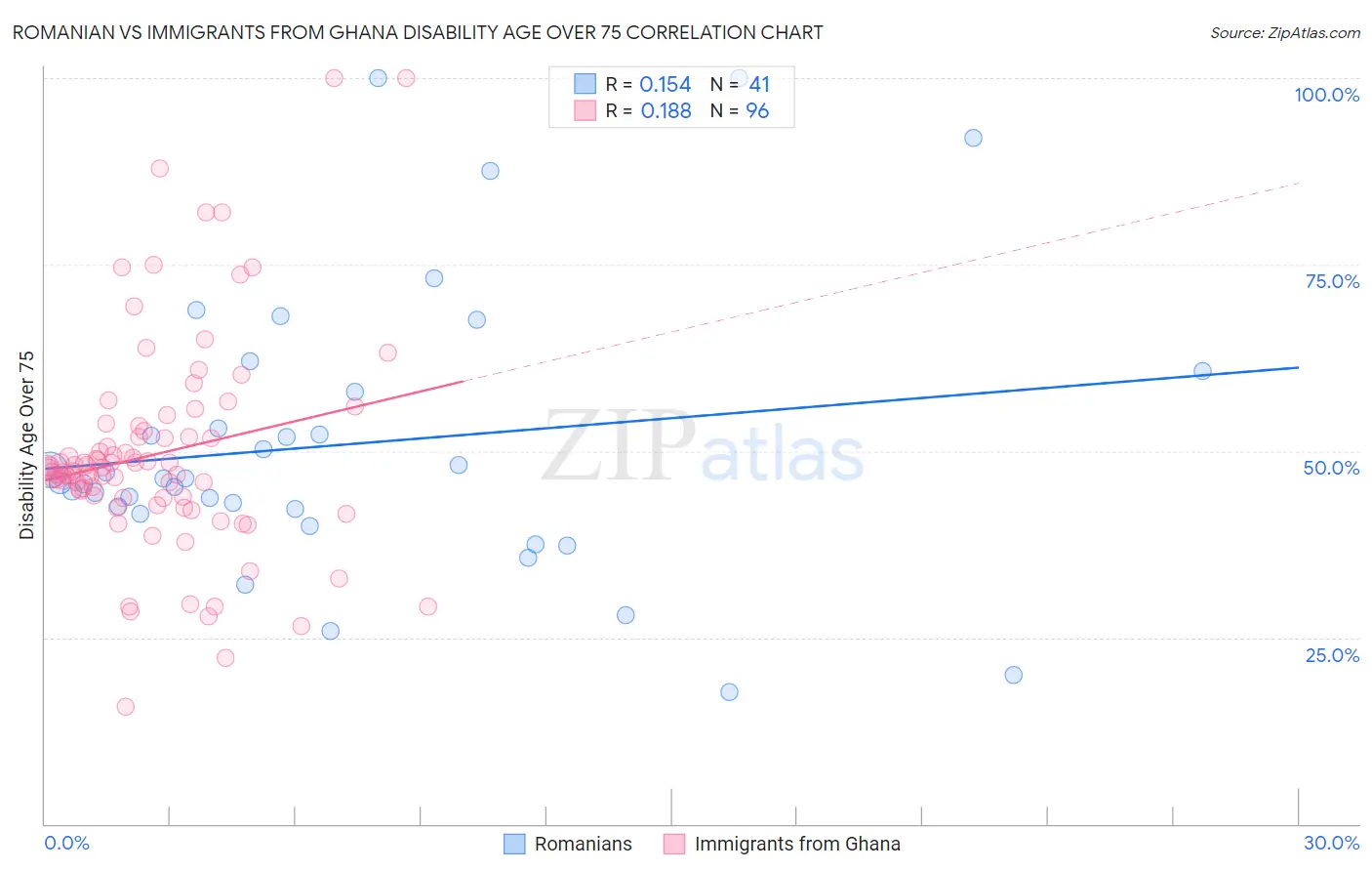 Romanian vs Immigrants from Ghana Disability Age Over 75
