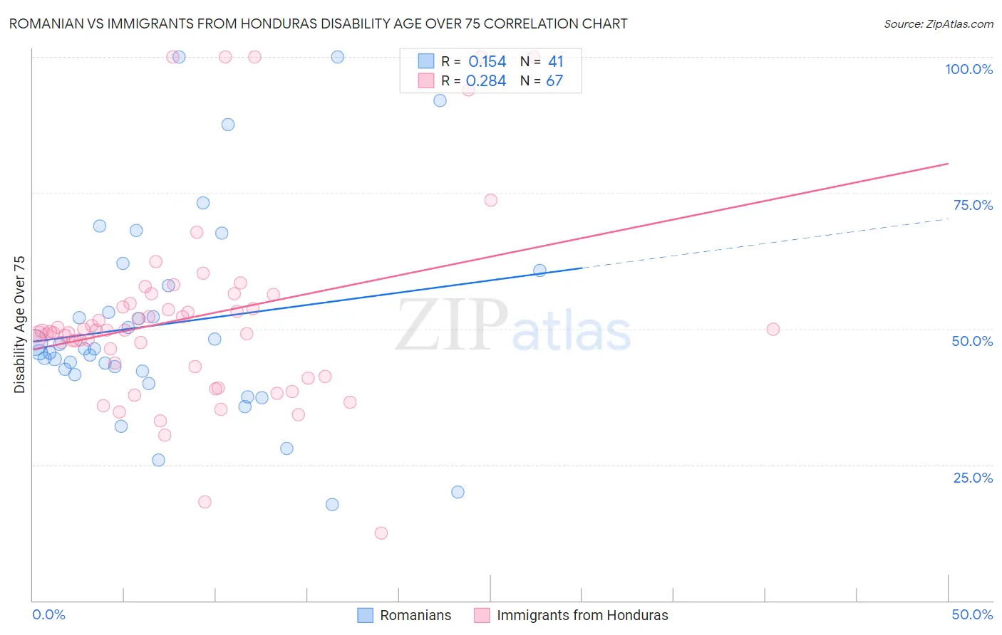 Romanian vs Immigrants from Honduras Disability Age Over 75