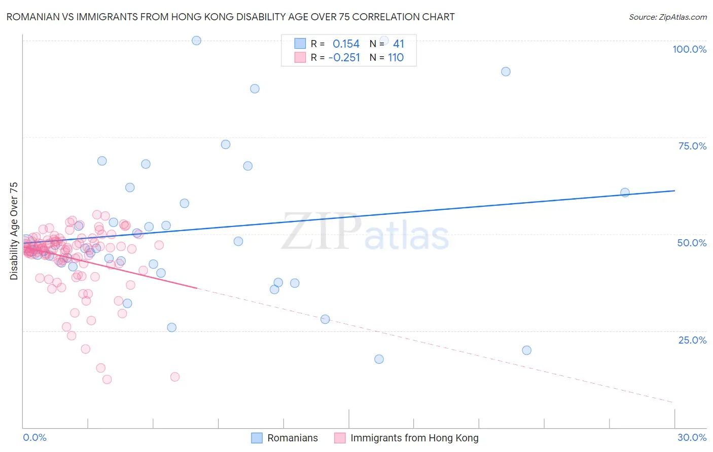 Romanian vs Immigrants from Hong Kong Disability Age Over 75