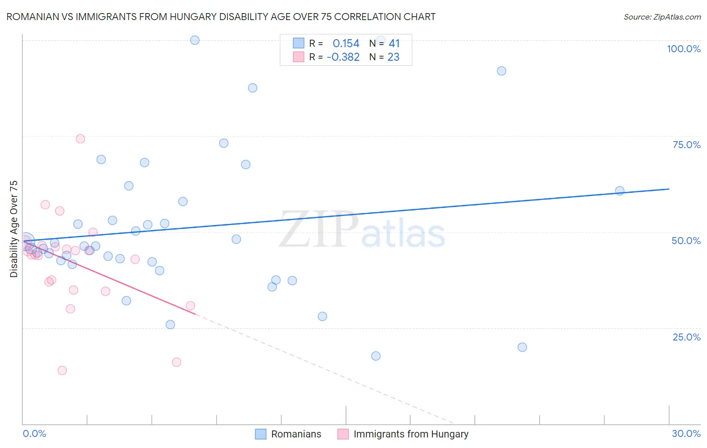 Romanian vs Immigrants from Hungary Disability Age Over 75