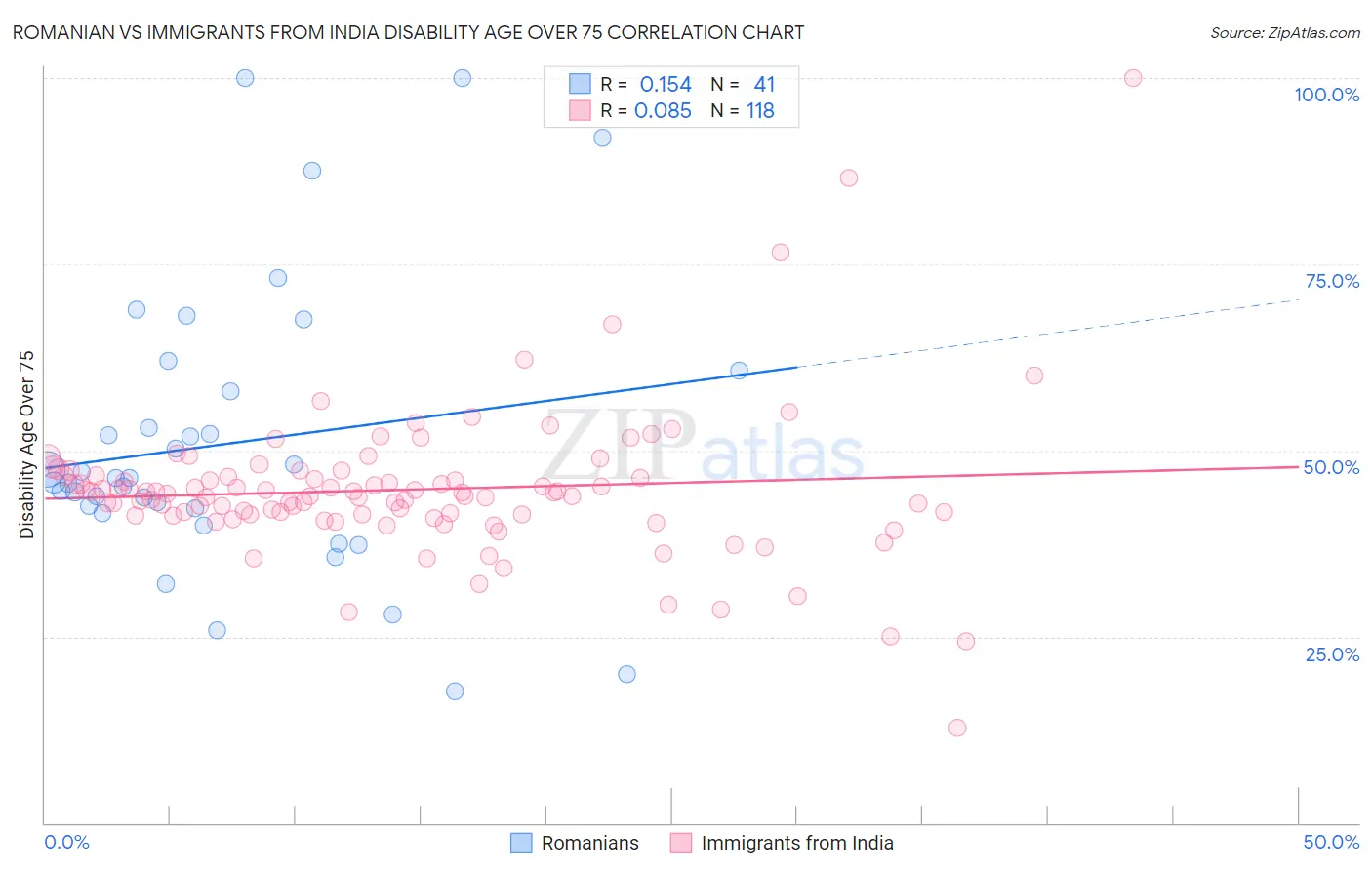 Romanian vs Immigrants from India Disability Age Over 75