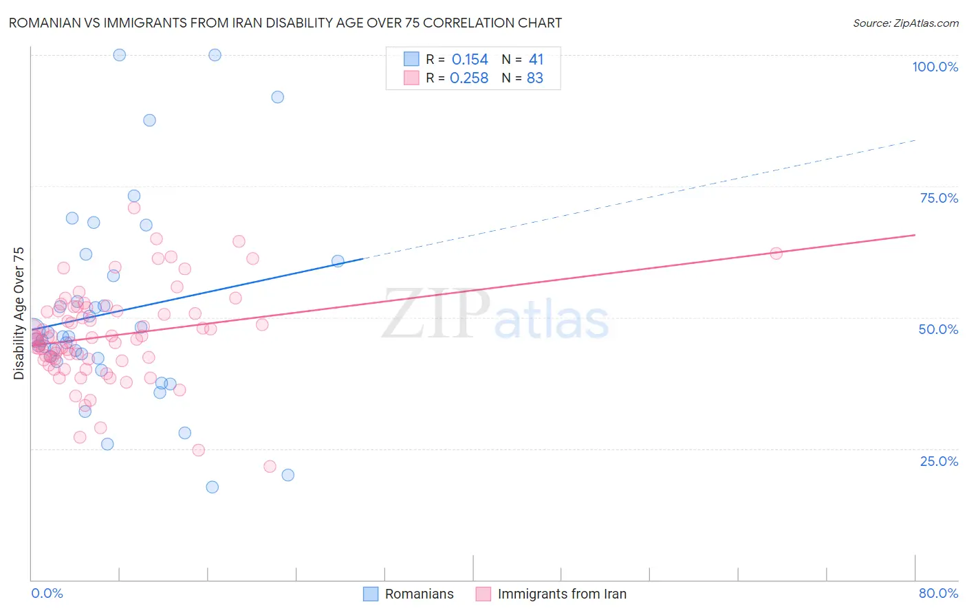 Romanian vs Immigrants from Iran Disability Age Over 75