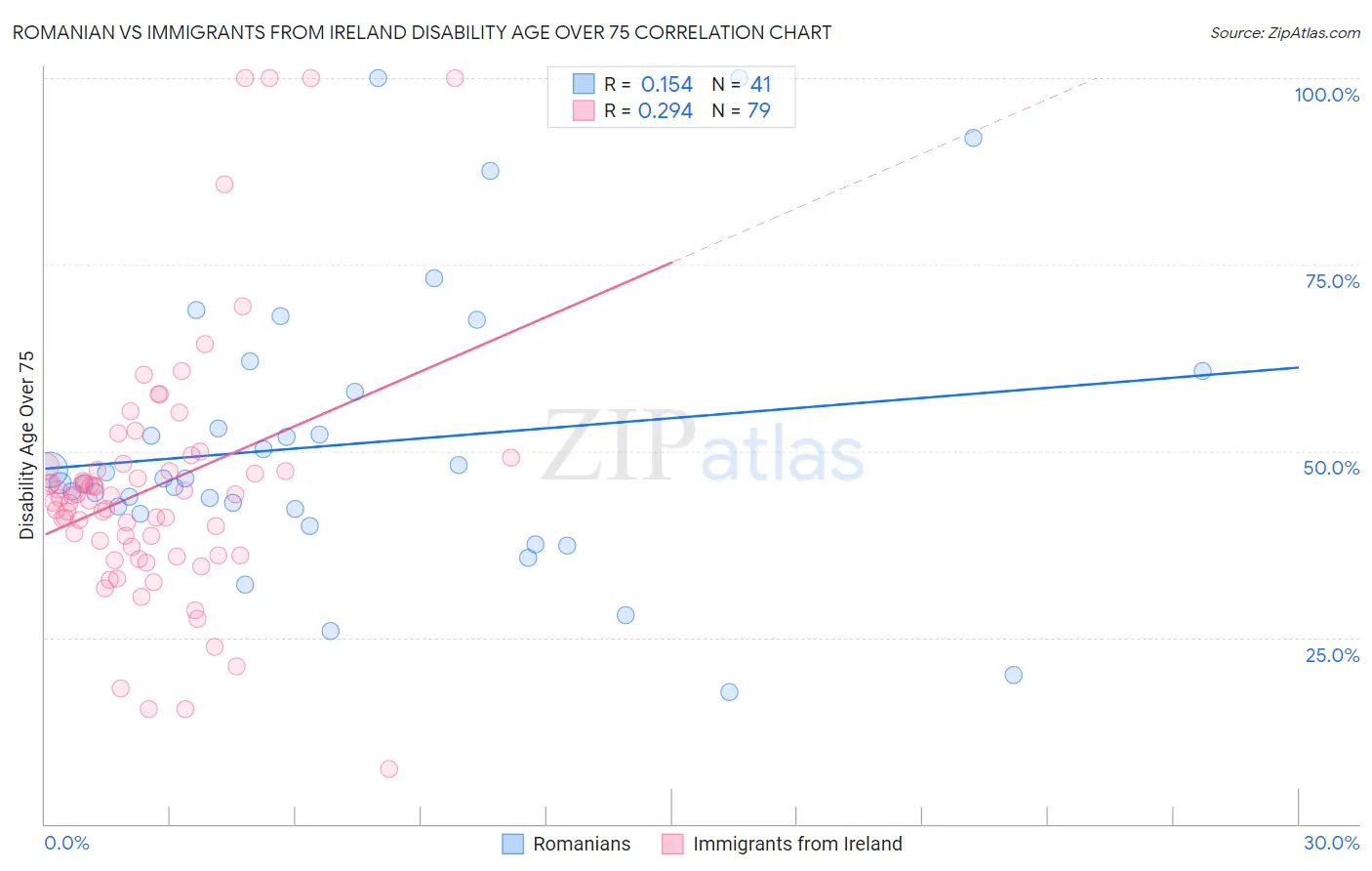 Romanian vs Immigrants from Ireland Disability Age Over 75