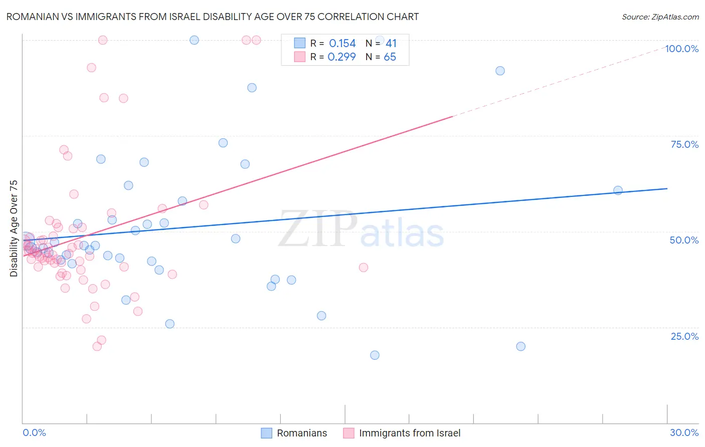 Romanian vs Immigrants from Israel Disability Age Over 75