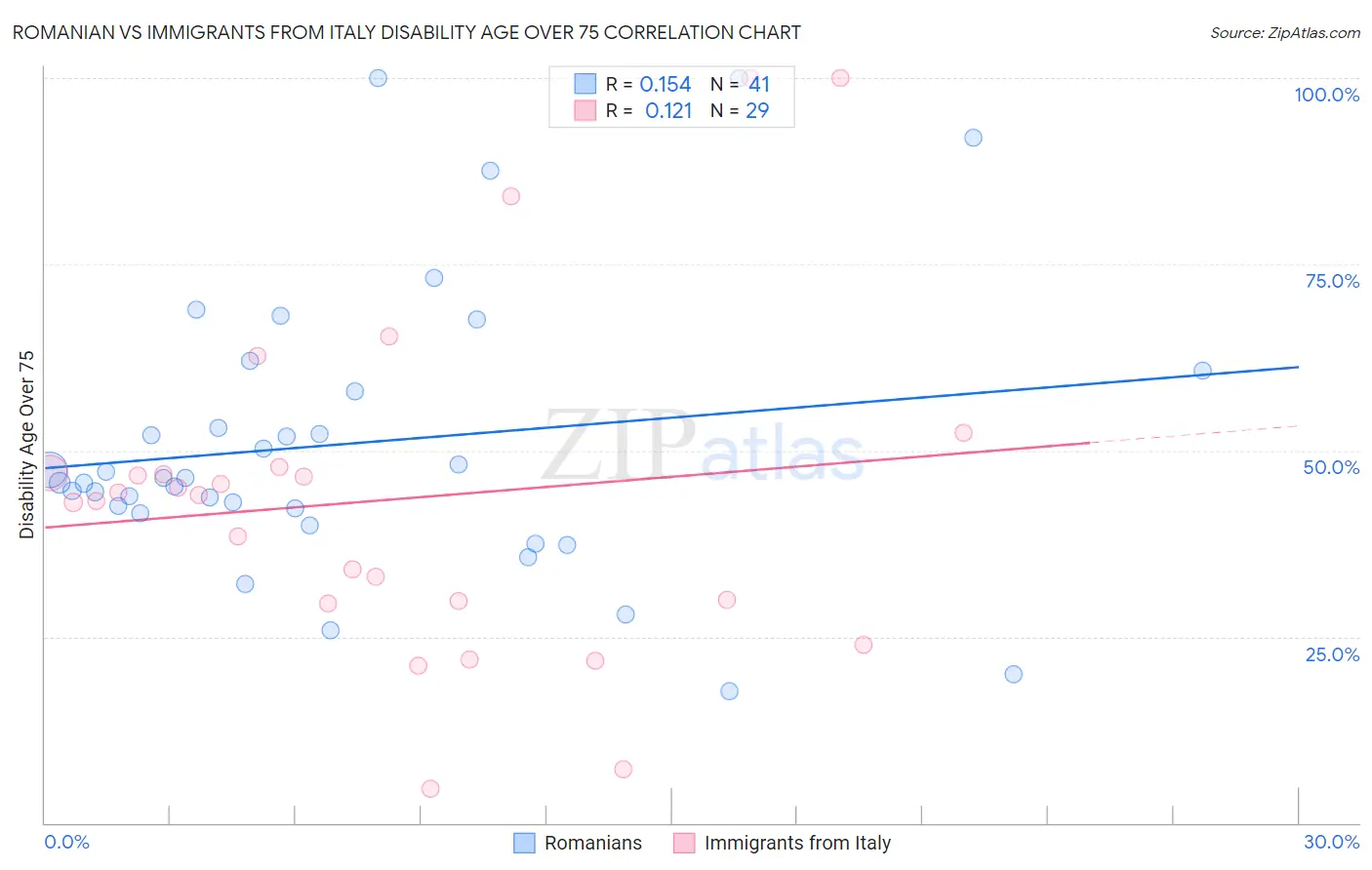Romanian vs Immigrants from Italy Disability Age Over 75