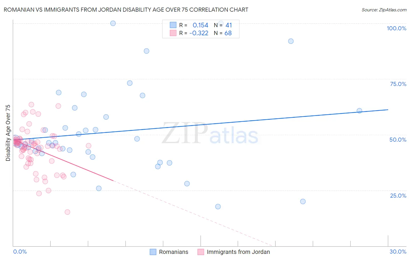Romanian vs Immigrants from Jordan Disability Age Over 75
