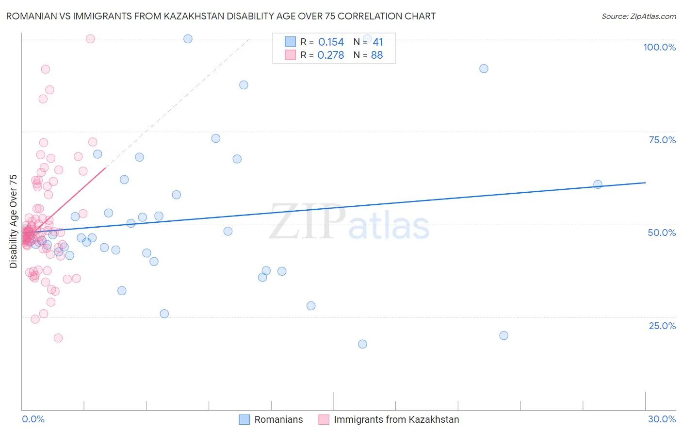 Romanian vs Immigrants from Kazakhstan Disability Age Over 75