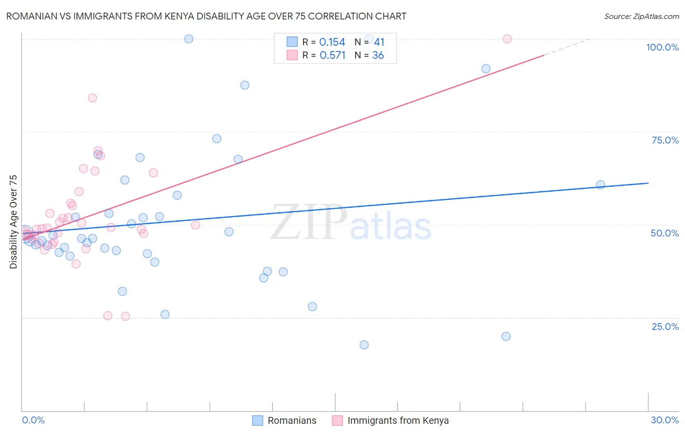 Romanian vs Immigrants from Kenya Disability Age Over 75