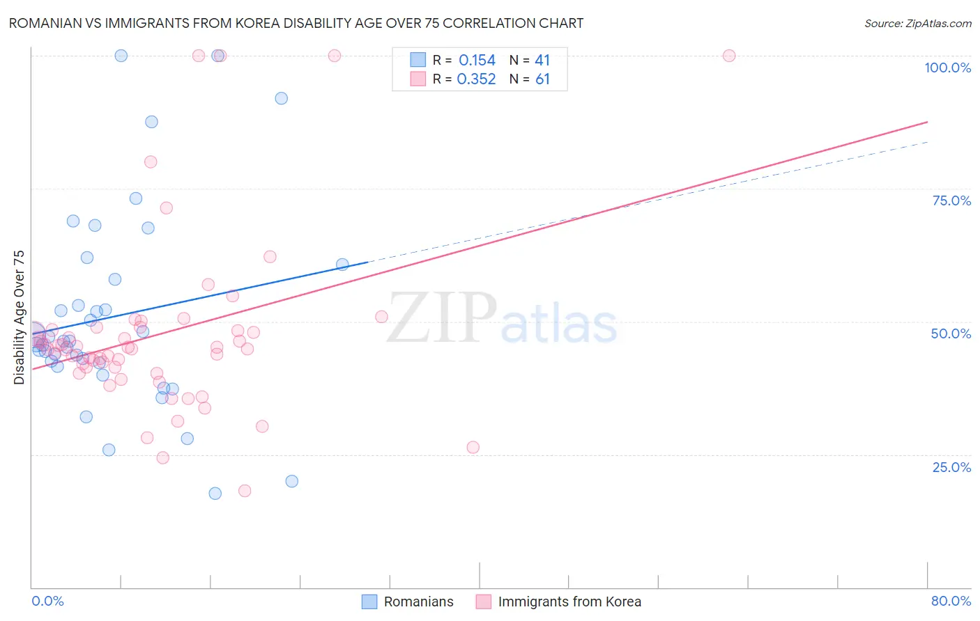Romanian vs Immigrants from Korea Disability Age Over 75