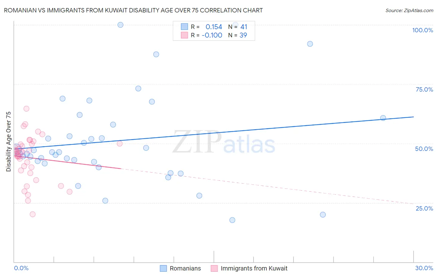 Romanian vs Immigrants from Kuwait Disability Age Over 75
