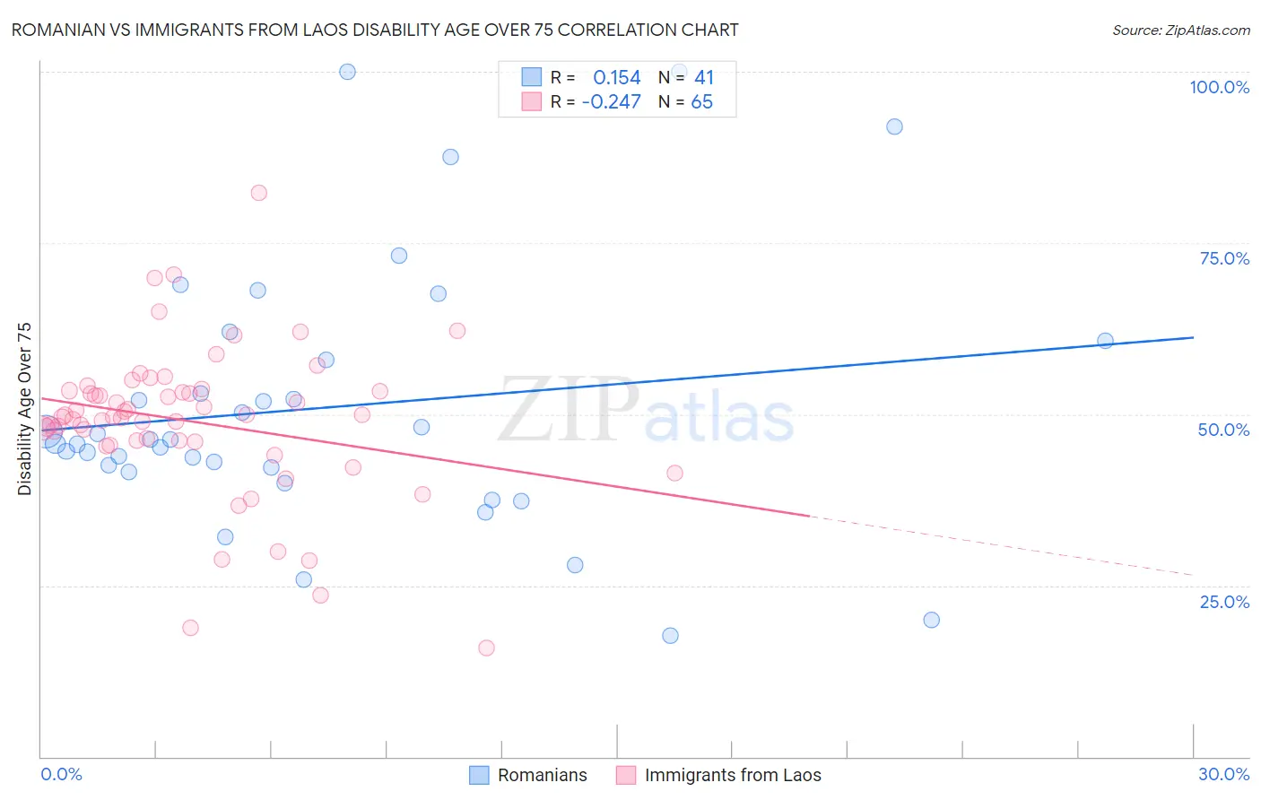 Romanian vs Immigrants from Laos Disability Age Over 75