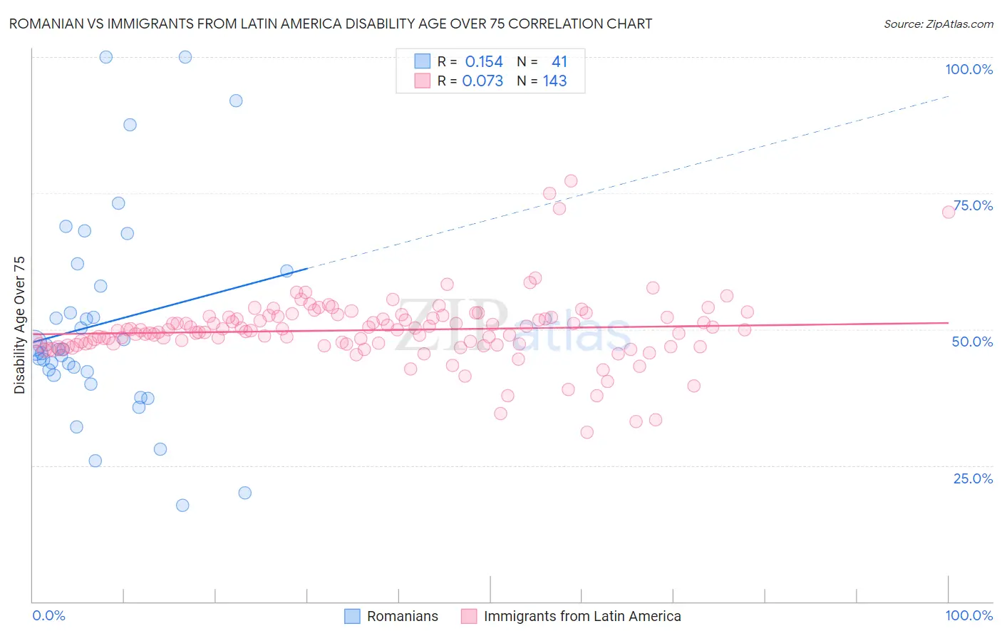 Romanian vs Immigrants from Latin America Disability Age Over 75