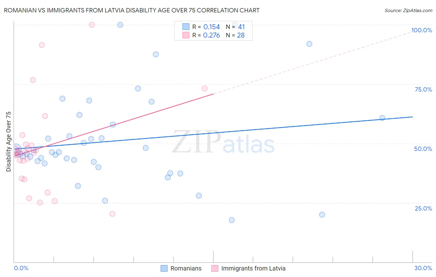 Romanian vs Immigrants from Latvia Disability Age Over 75