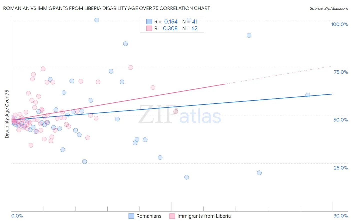 Romanian vs Immigrants from Liberia Disability Age Over 75