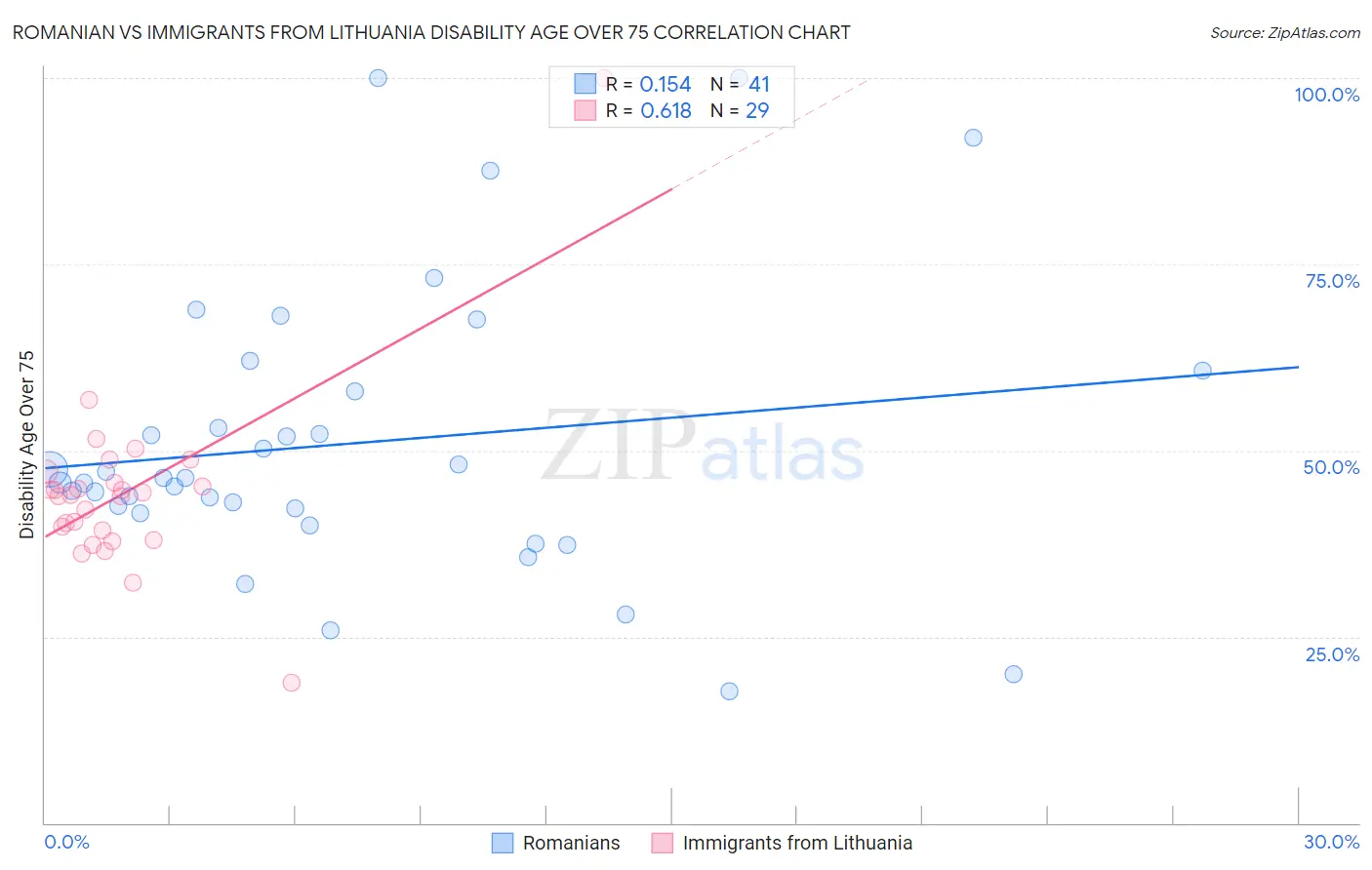 Romanian vs Immigrants from Lithuania Disability Age Over 75
