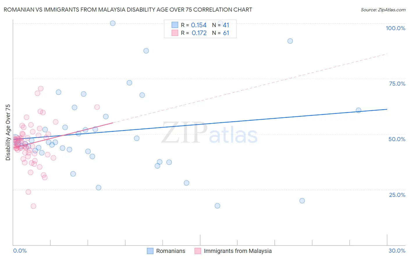 Romanian vs Immigrants from Malaysia Disability Age Over 75