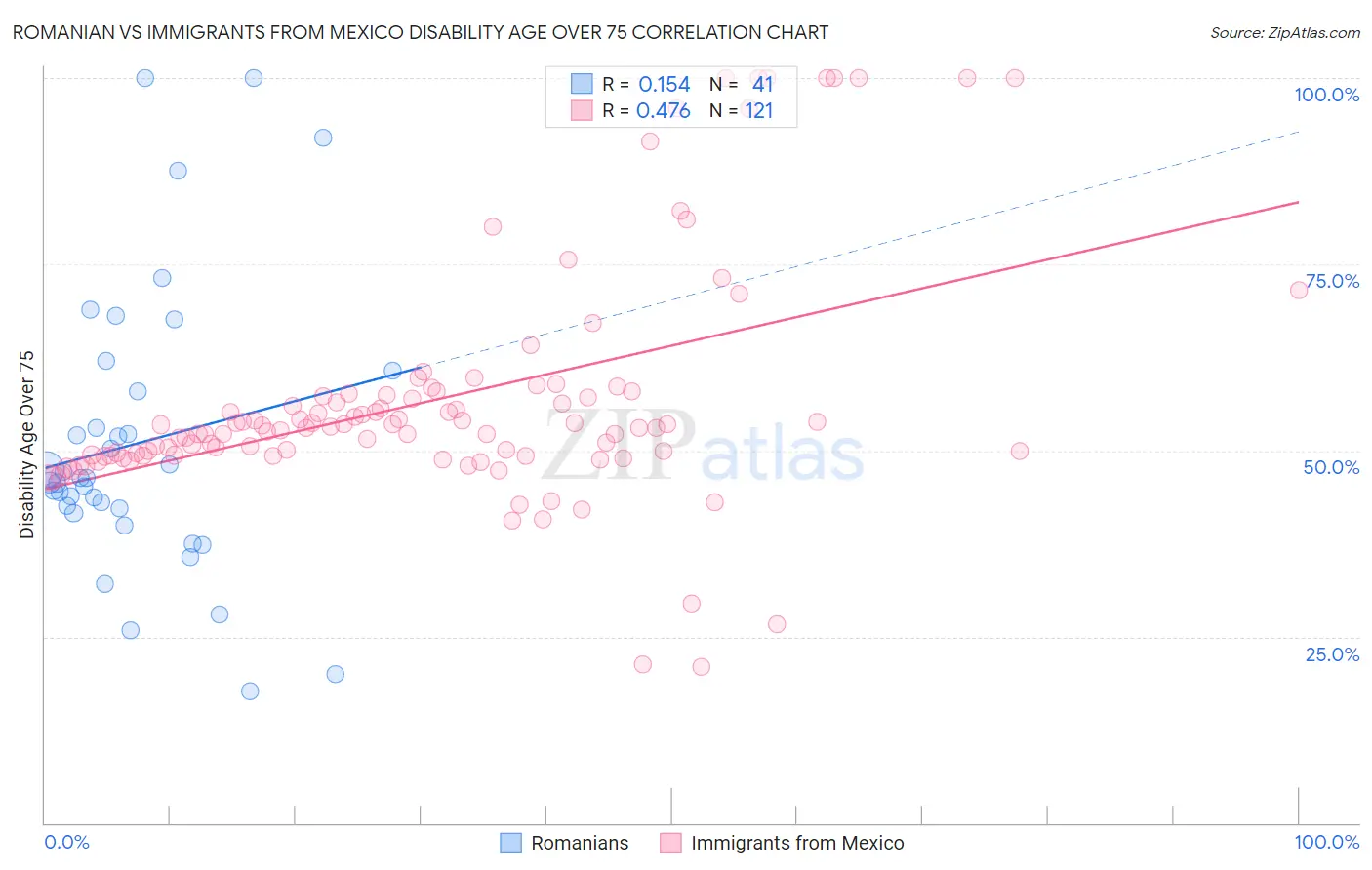 Romanian vs Immigrants from Mexico Disability Age Over 75