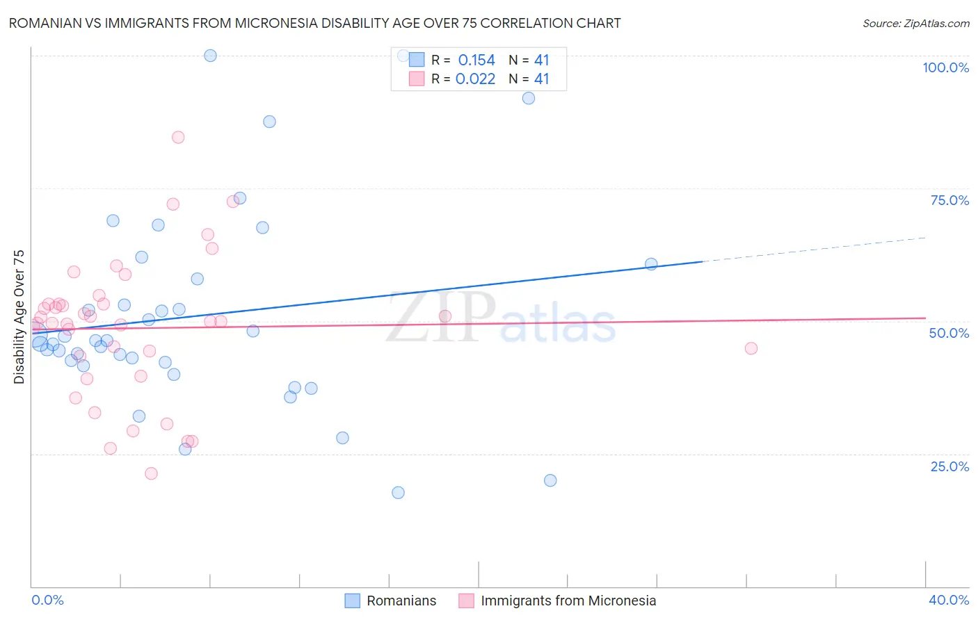 Romanian vs Immigrants from Micronesia Disability Age Over 75