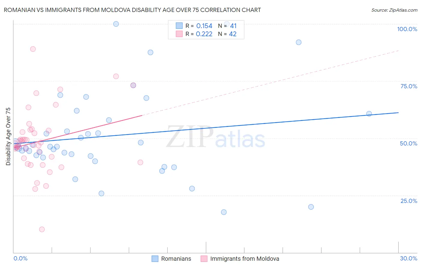 Romanian vs Immigrants from Moldova Disability Age Over 75